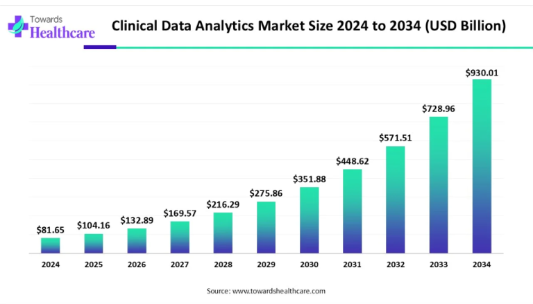clinical data analytics market