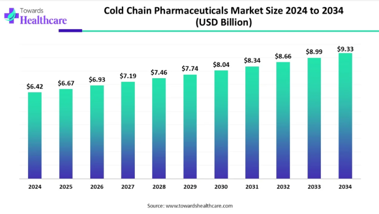 cold chain pharmaceuticals