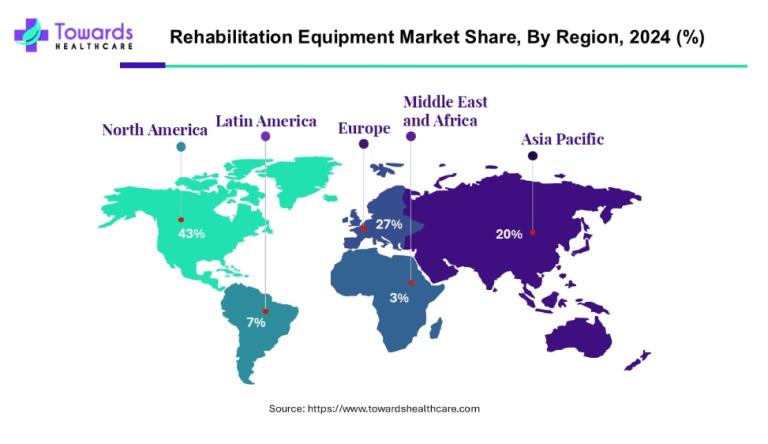 rehabilitation equipment