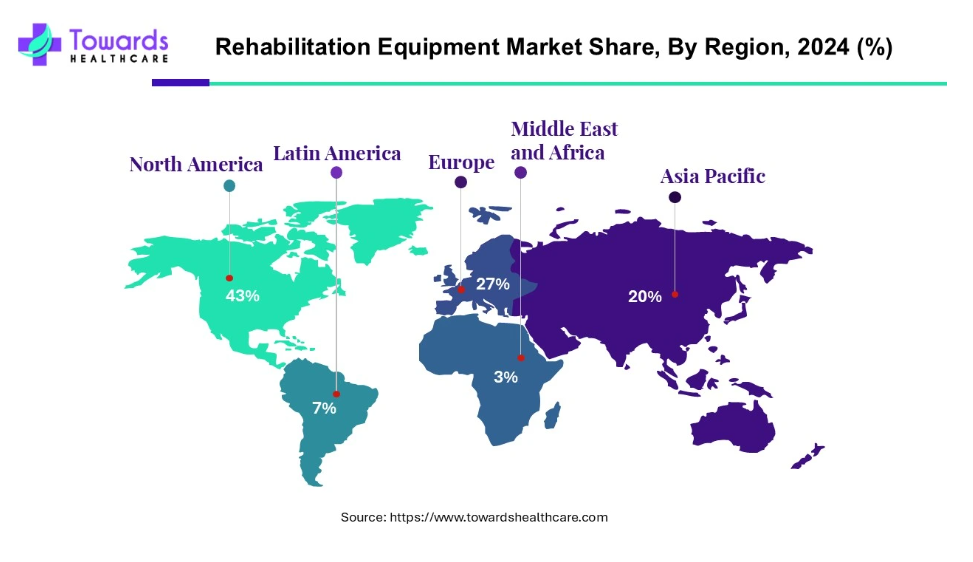 rehabilitation equipment