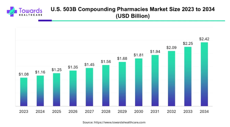 U.S. 503B compounding pharmacies