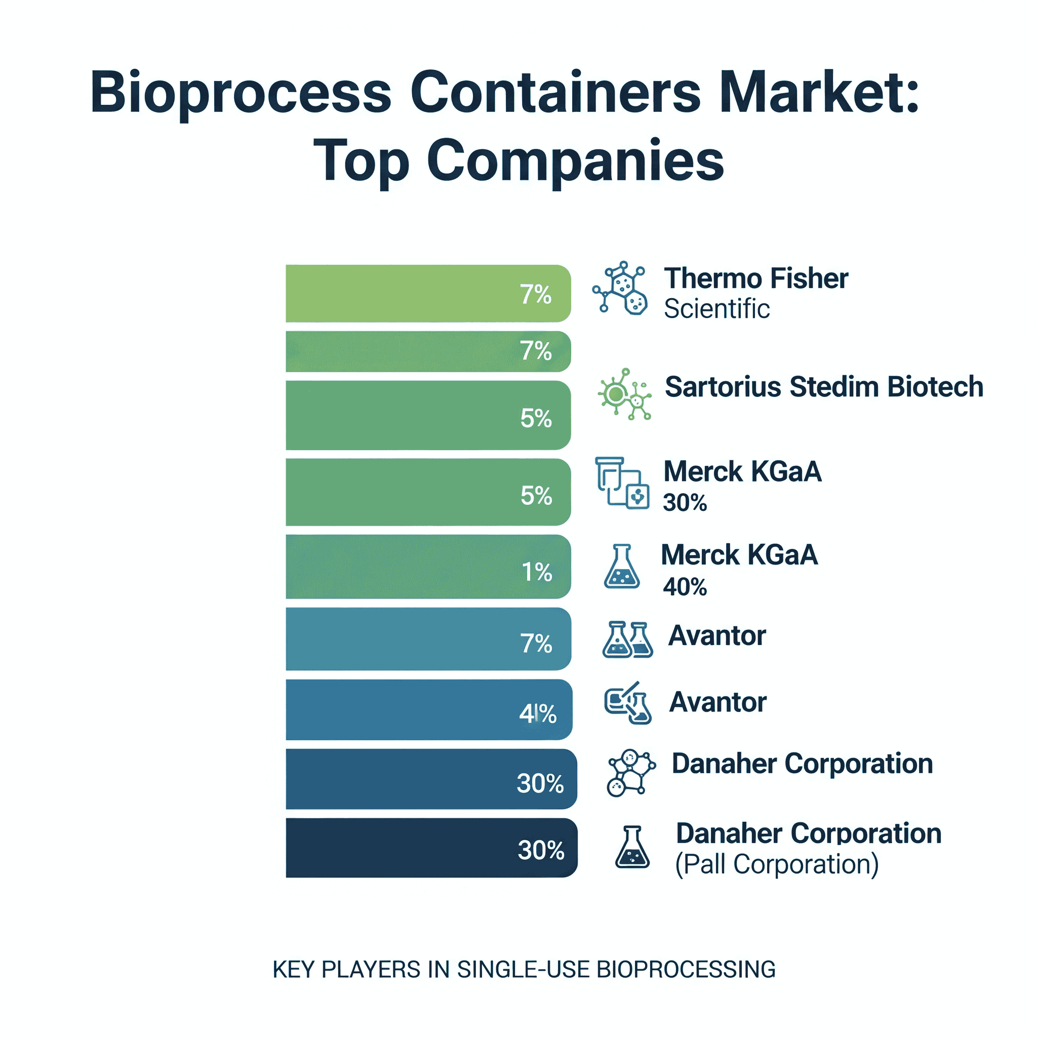 Bioprocess Containers Market Companies