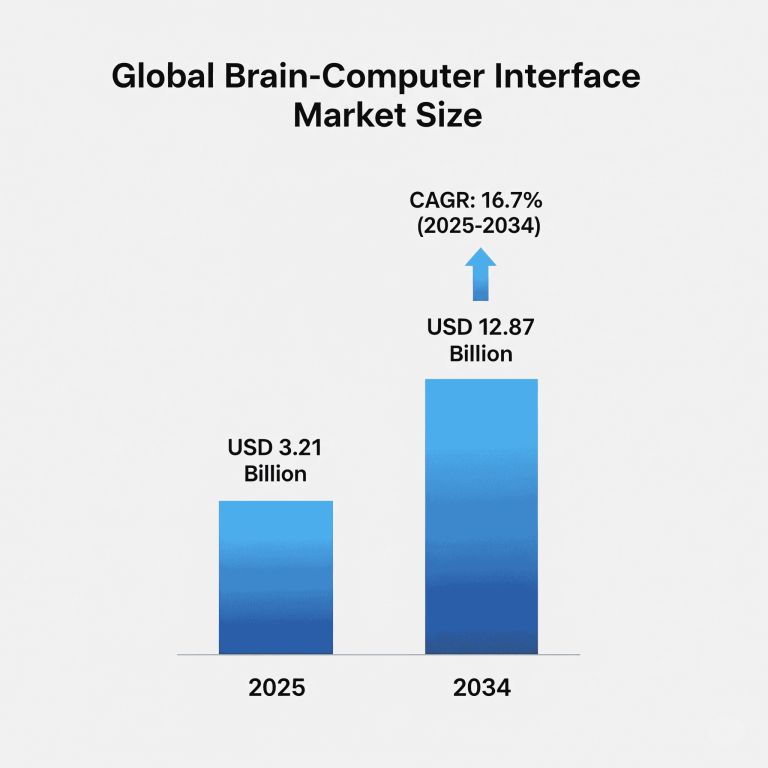 Brain-Computer Interfaces Market