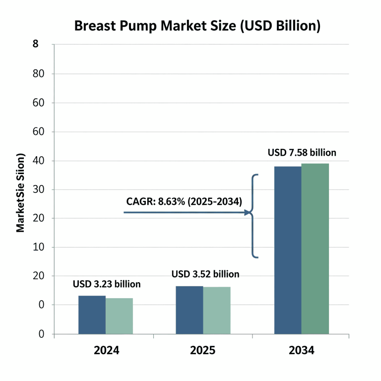 Breast Pump Market