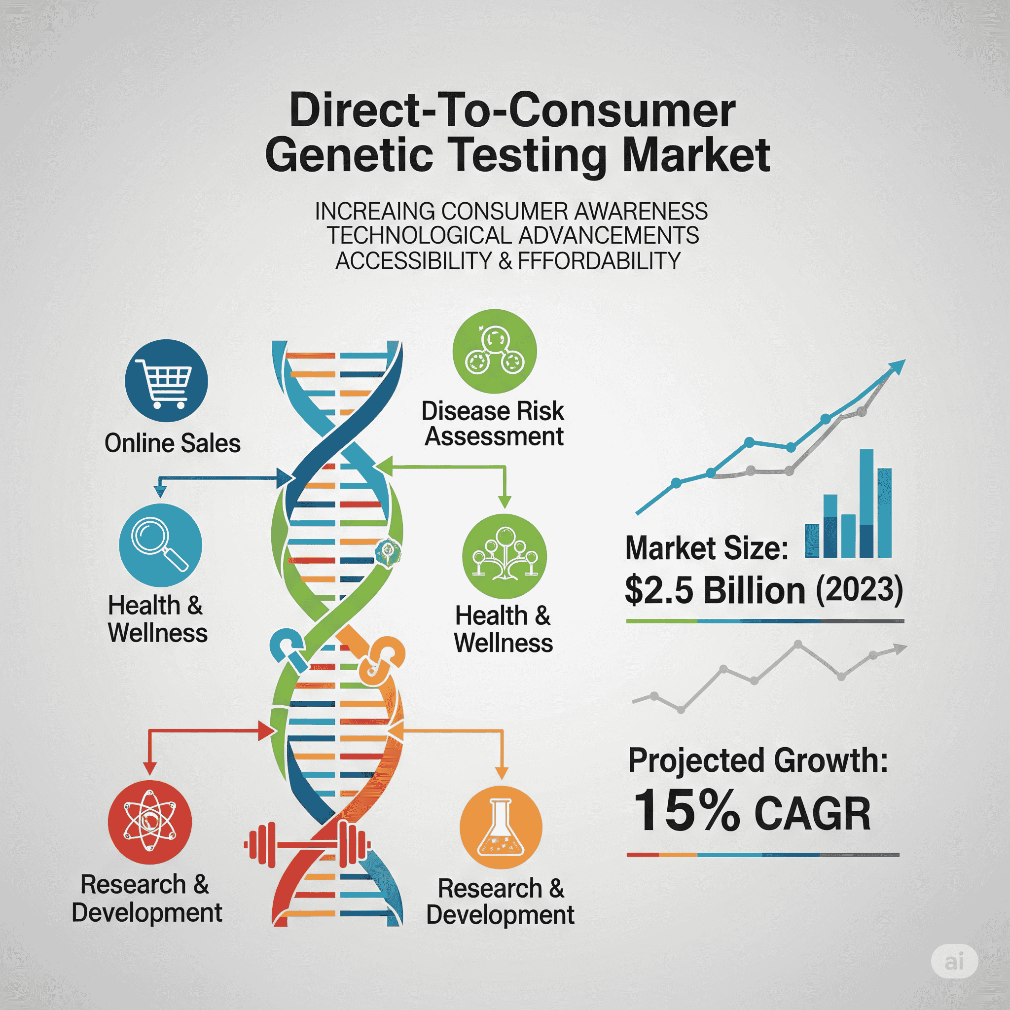 Direct-To-Consumer Genetic Testing Market