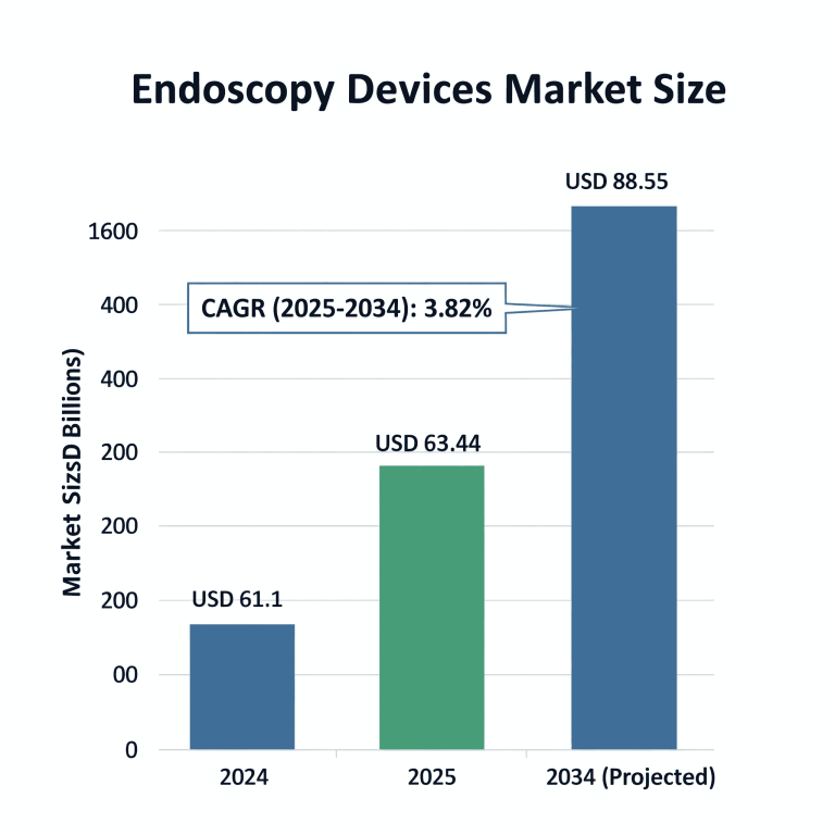 Endoscopy Devices Market