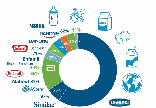 Infant Formula Market Companies