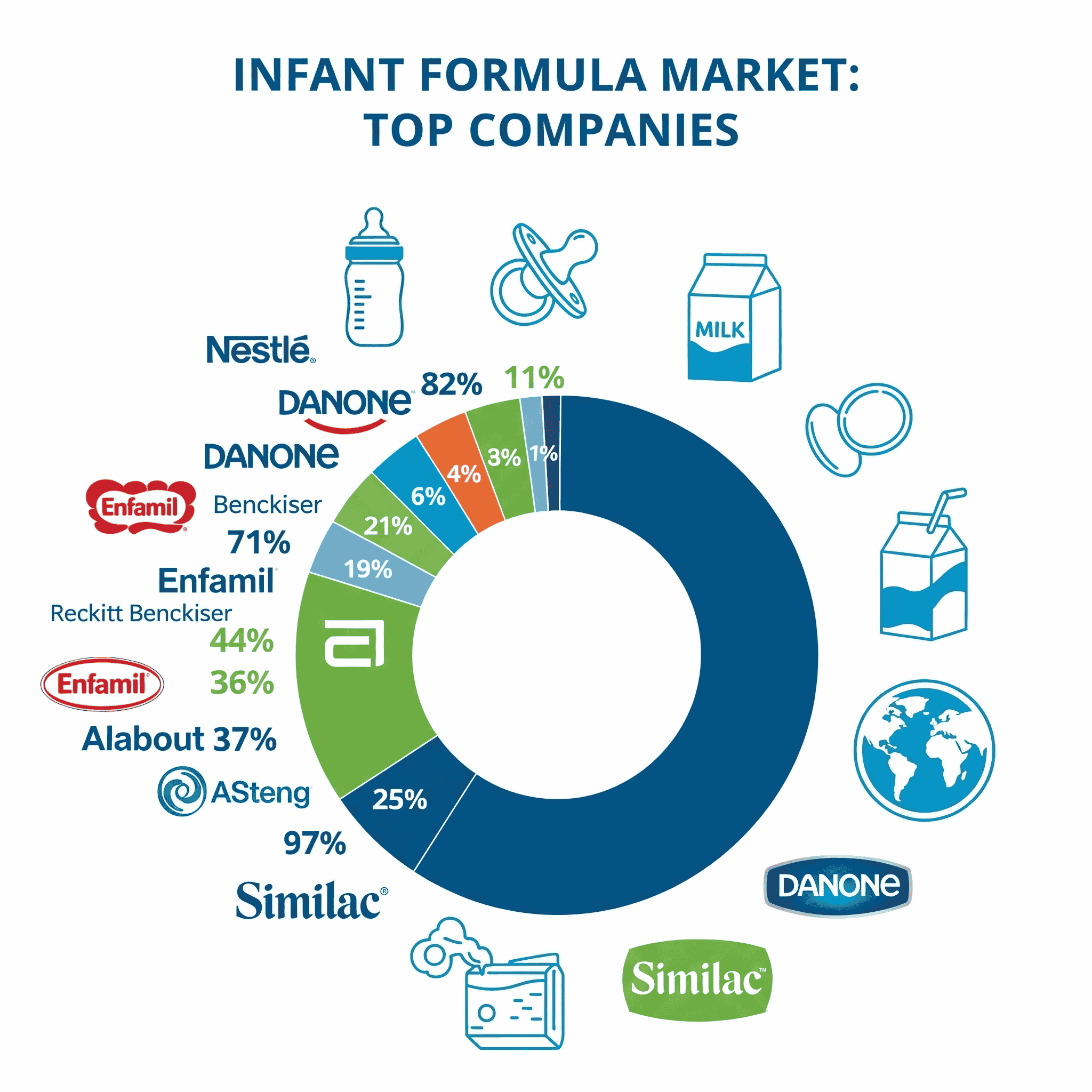 Infant Formula Market Companies