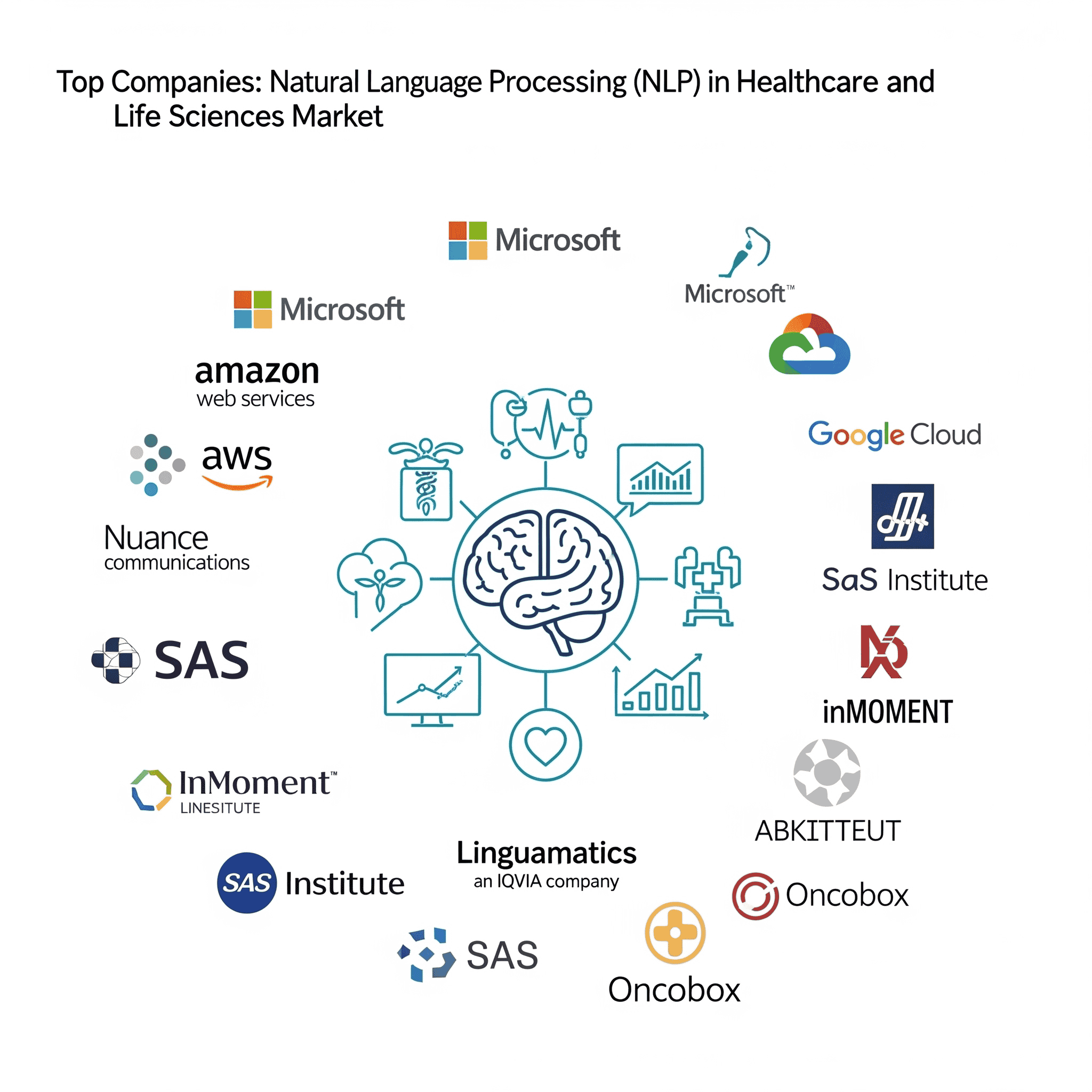 Natural Language Processing (NLP) in Healthcare and Life Sciences Market Companies