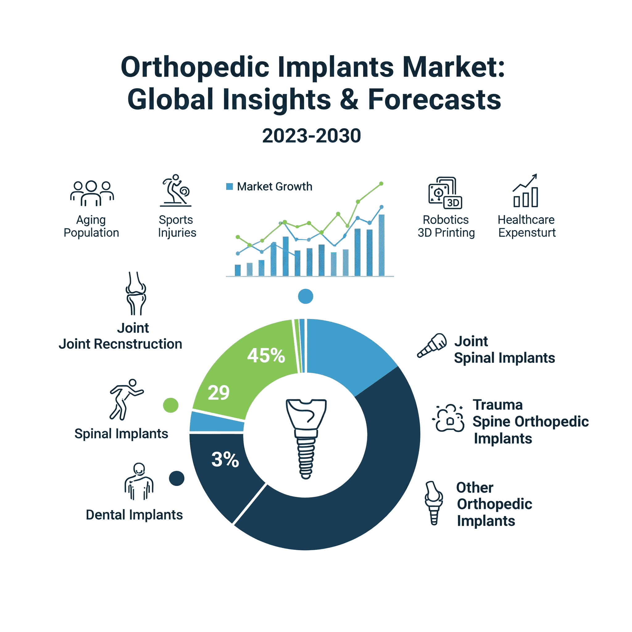 Orthopedic Implants Market