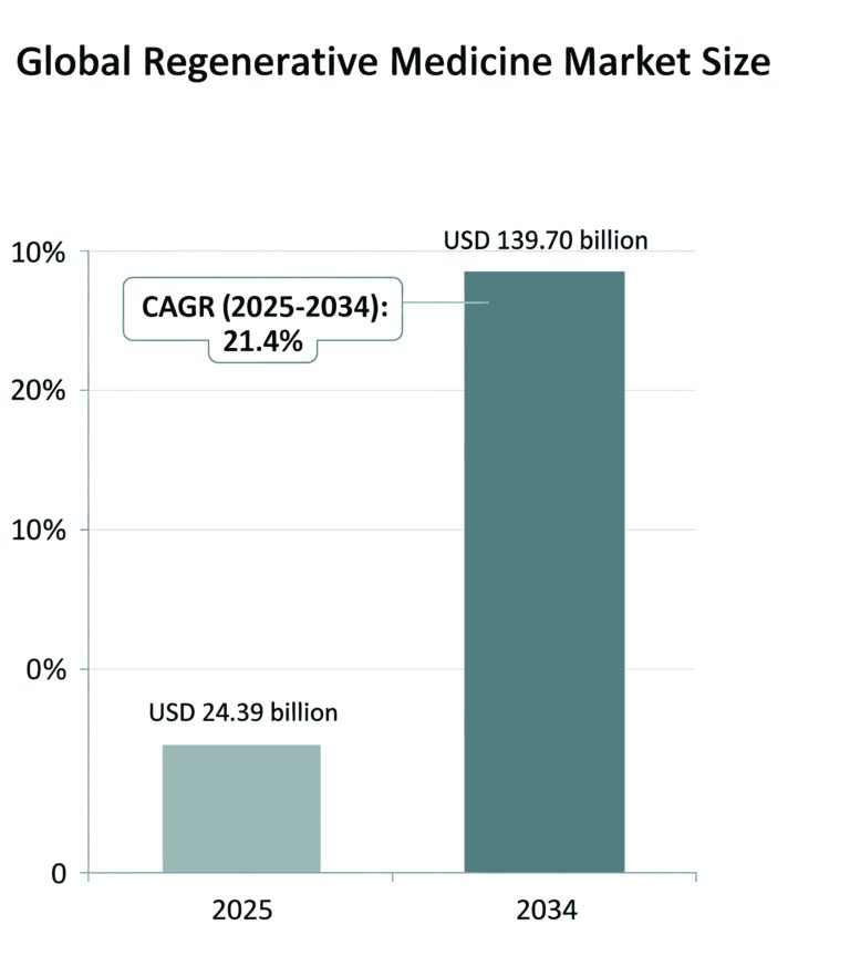 Regenerative Medicine Market