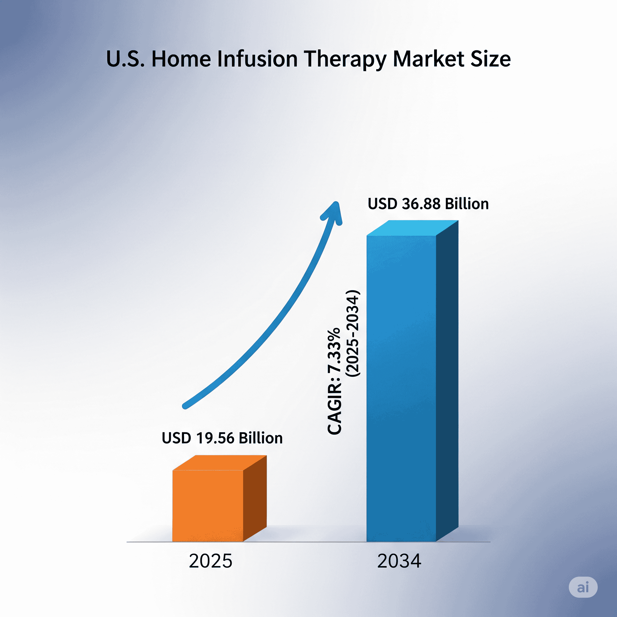 U.S. Home Infusion Therapy Market