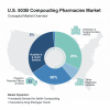 U.S. 503B Compounding Pharmacies Market