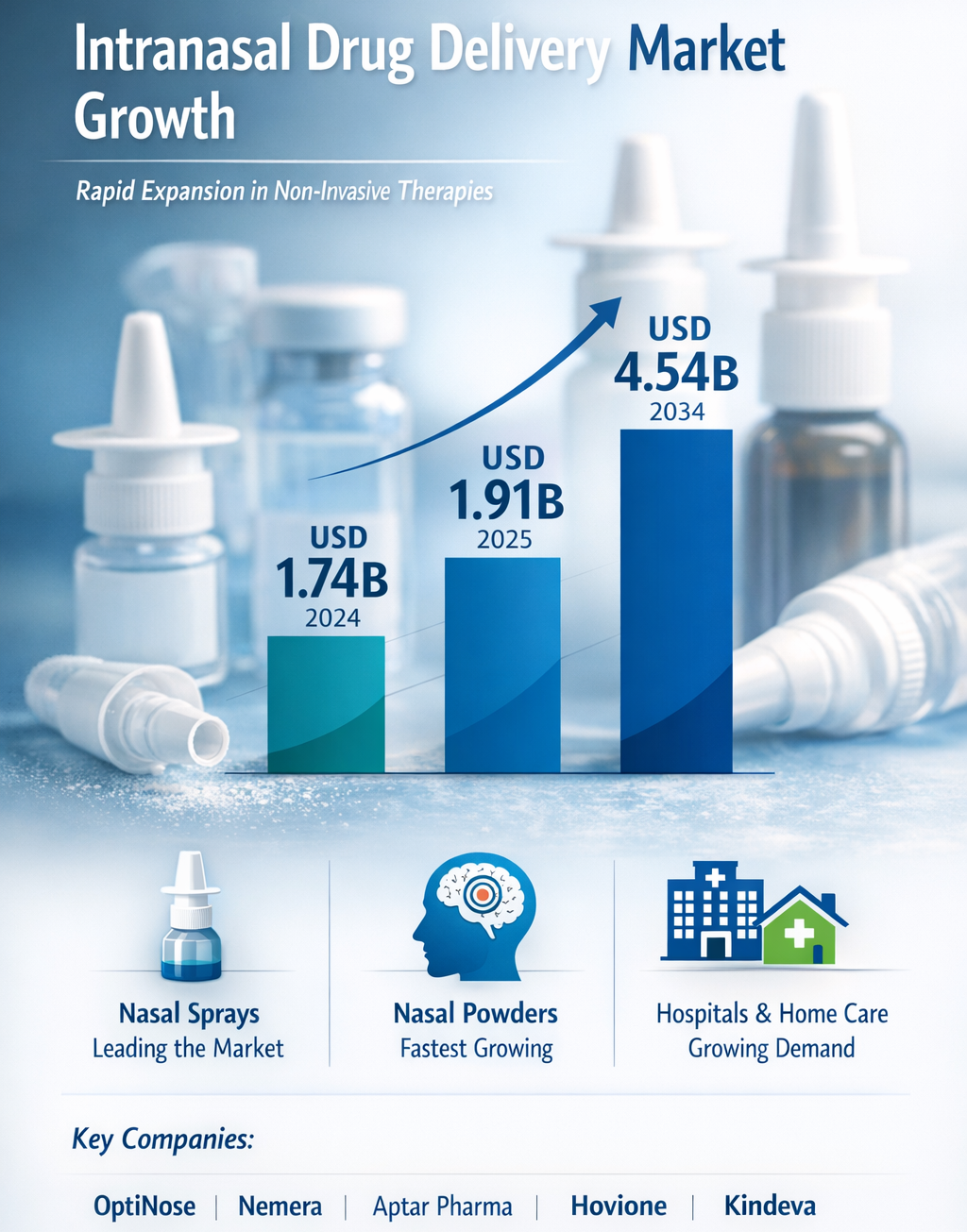Intranasal Drug Delivery Devices Market Rising with Nanotech