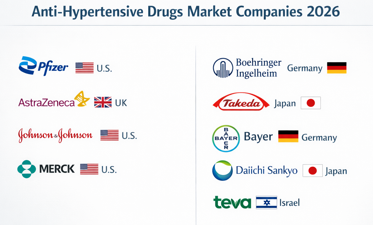 Anti-Hypertensive Drugs Market Companies with Latest Offerings 2026