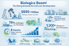 Biologics Boom! 70% of Therapies Now Depend on Advanced Cell Line Development