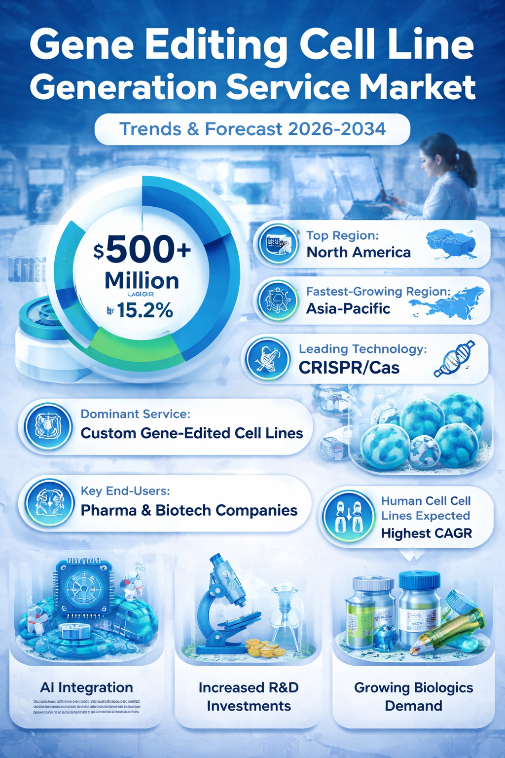 Gene Editing Cell Line Generation Services Set to Skyrocket to $1.2 Billion by 2034!
